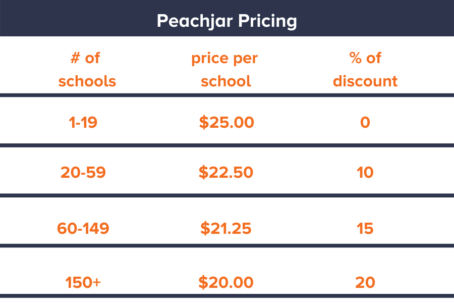 All About How Peachjar Pricing Works for Your Community Partners